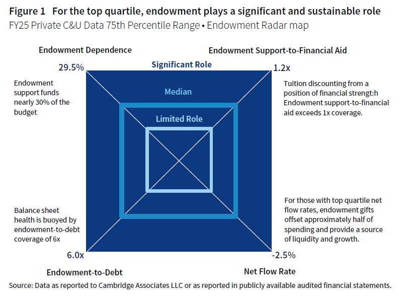 Endowment Radar Map FY 2025 showing the 75th percentile range.