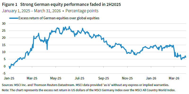 line chart of the excess return of German equities over global equities; shows that strong German equity performance faded in 2nd half 2025