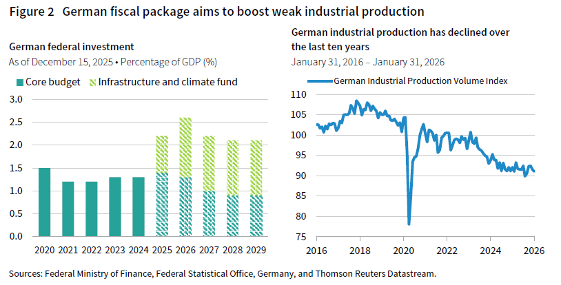 2 side by side charts. LHS chart shows German federal investment as a column chart comparing Core Budget with Infrastructure and climate fund; RHS is a line chart showing German industrial production has declined over the last ten years