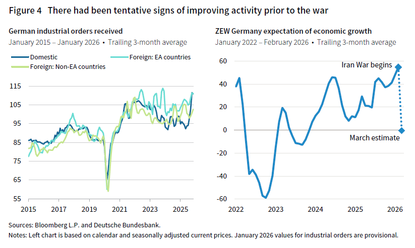 2 side-by-side charts. LHS is a line chart showing German industrial orders received. RHS is a line chart showing the ZEW Germany expectation of economic growth