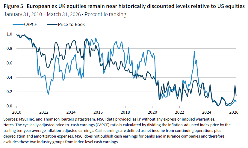 Line chart comparing the percentile ranking of CAPCE and Price-to-Book