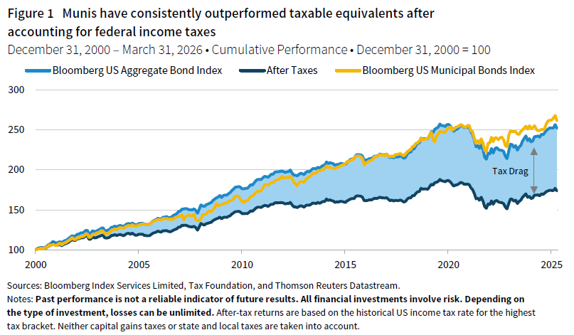 line chart showing the cumulative performance for BBG US Agg Bond Index and BBG US Muni Bonds Index