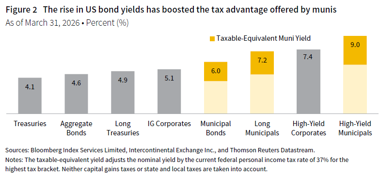 column chart showing that the rise in US bond yields have boosted the tax advantage offered by munis