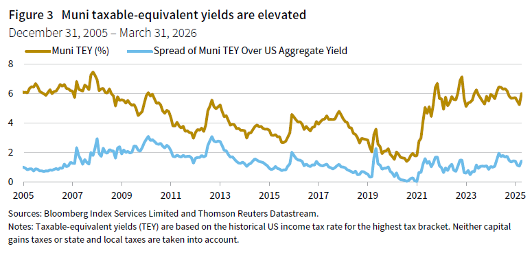 line chart comparing the Muni TEY to the Spread of Muni TEY over US Agg yield