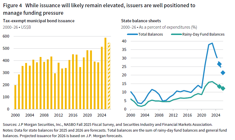 Side by side chart; LHS is a column chart showing the tax-exempt muni bond issuance; RHS is a line chart showing the state balance sheets (total balances vs rainy-day fund balances)
