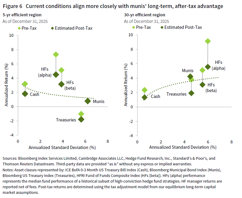 Side by side chart comparing the 5-yr and 30-yr efficient region; pre-tax vs estimated post-tax