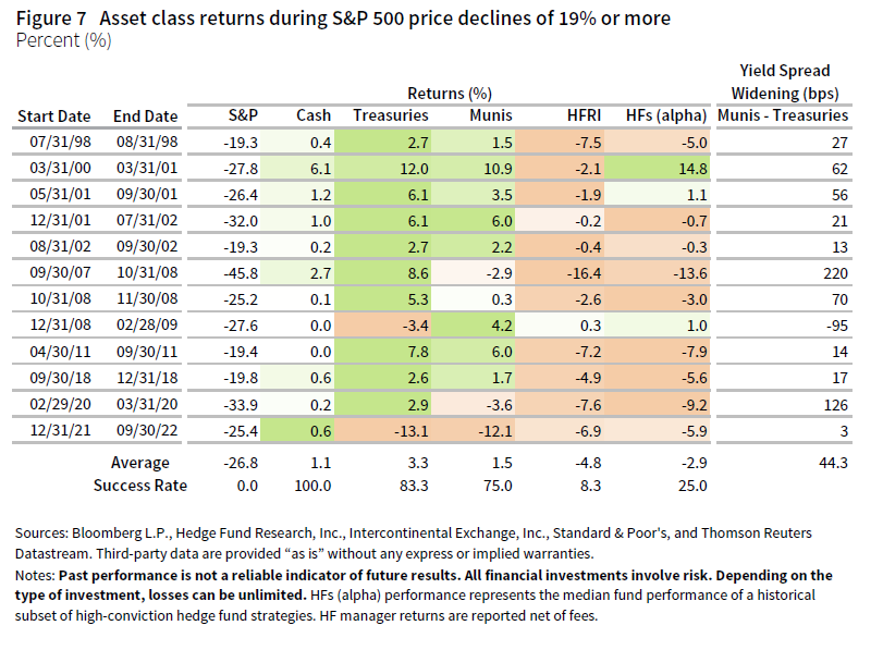 Table of asset class returns during S&P 500 price declines of 19% or more