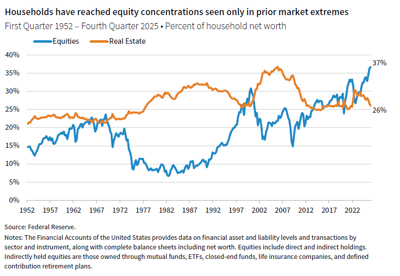 Line chart comparing the percent of household net worth with equities and real estate