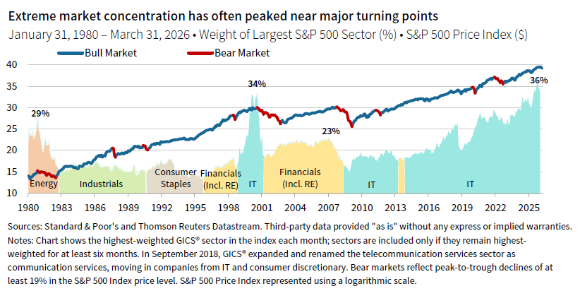 line chart and shaded areas showing market concentration peaking near major turning points. Bull vs bear markets for the S&P 500