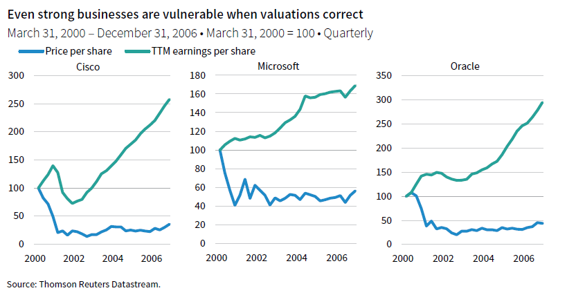 3 line charts: Cisco, Microsoft, and Oracle comparing the Price per share and TTM earnings per share for each
