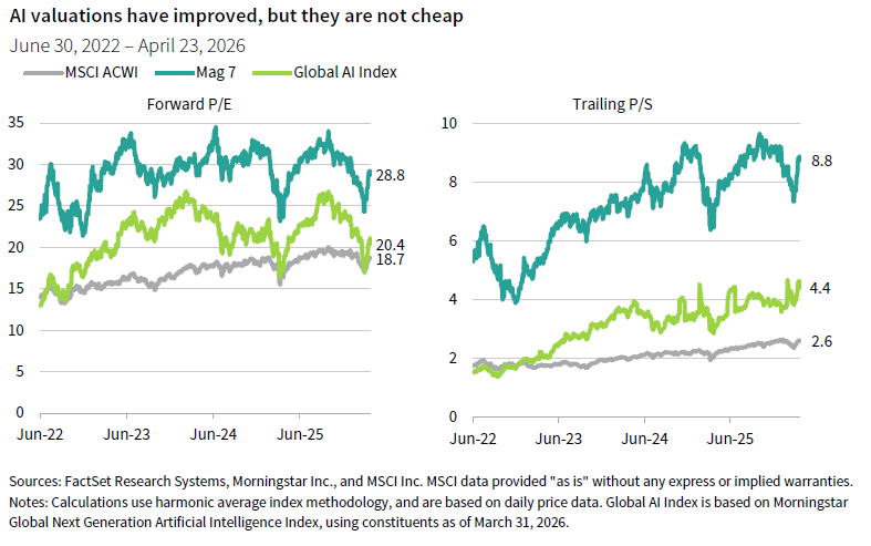 2 line charts side-by-side. One showing the Forward P/E and the other the Trailing P/S for MSCI ACWI, Mag &, and Global AI Index
