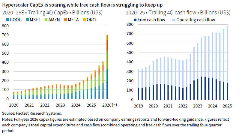 2 stacked column charts. LHS shows the trailing 4Q Capex in Billions for Google, Microsoft, Amazon, Meta, and Oracle; the RHS shows the trailing 4Q cash flow (free vs operating) in billions