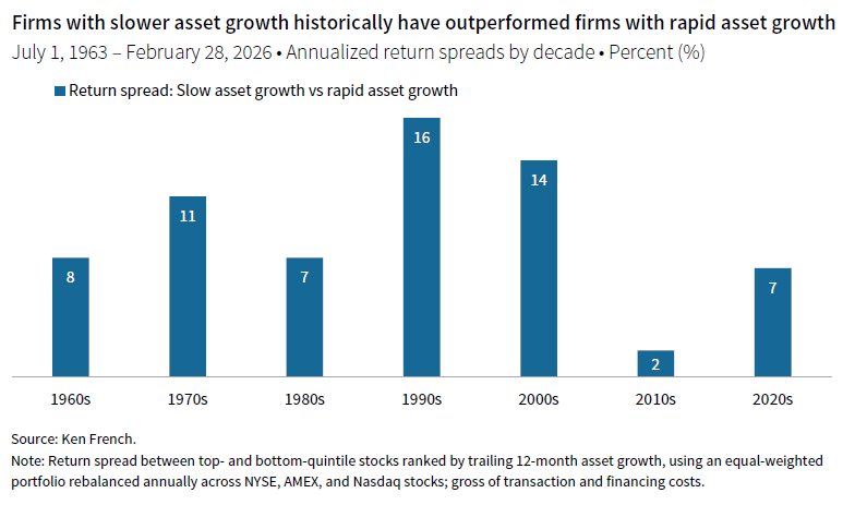 column chart showing the annualized return spreads by decade; slow asset growth vs rapid asset growth