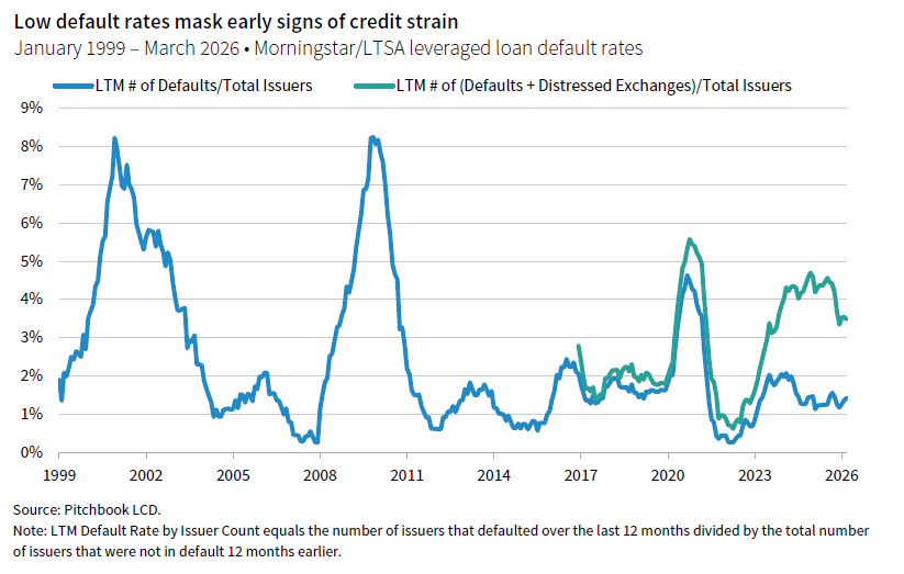 Line chart showing the LTM # of Defaults/Total Issuers vs the LTM # of Defaults + Distressed Exchanges/Total Issuers