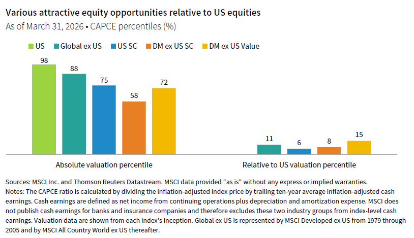 Side by side column charts showing the Absolute valuation percentile vs the Relative to US valuation percentile; CAPCE percentiles for US, Global ex US, US SC, DM ex US SC, and DM ex US Value