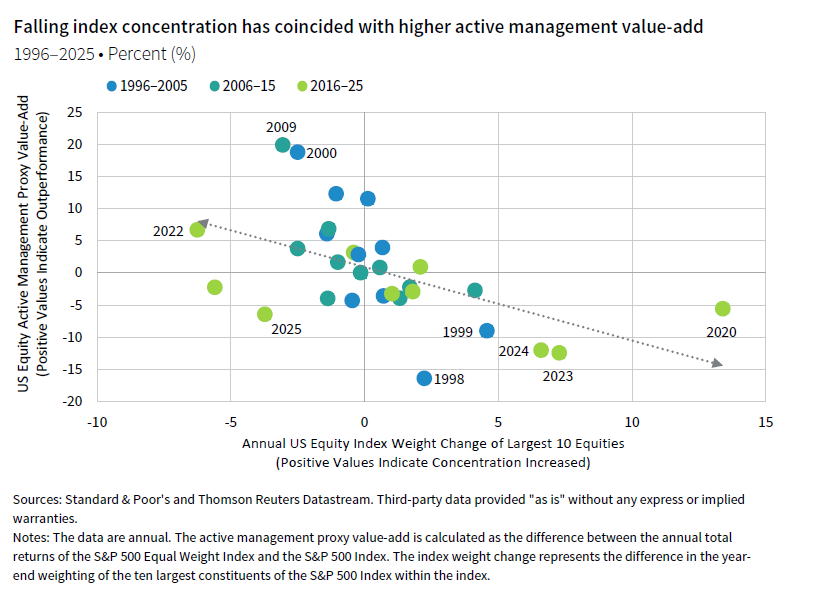 Bubble area chart; the circles are different years; comparing Annual US Equity Index Weight Change of Largest 10 Equities with the US Equity Active Management Proxy Value-Add; Positive values indicate concentration increased and there was outperformance