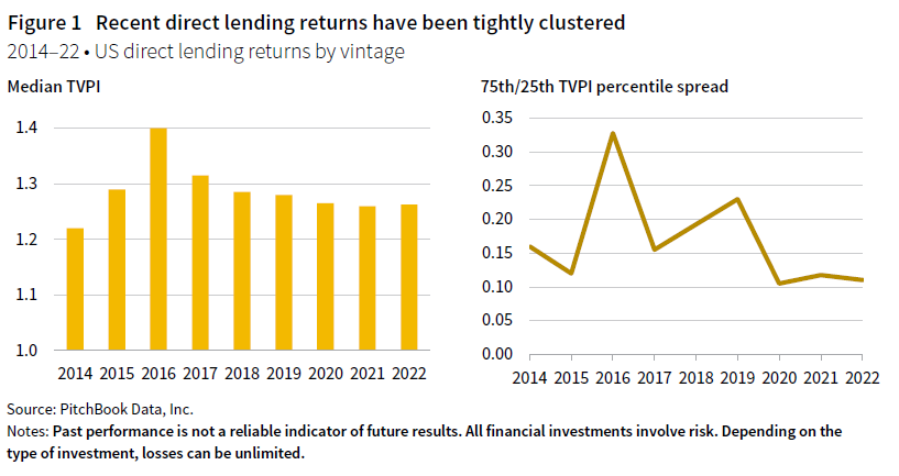 A column chart showing the median total value to paid-in (TVPI) next to a line chart highlighting the 75th/25th TVPI percentile spread to exhibit how recent direct lending returns have been tightly clustered for vintage years between 2014 and 2022