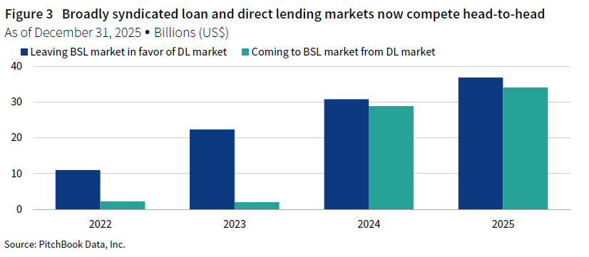 A clustered column chart comparing how the broadly syndicated loan and direct lending markets are competed head-to-head in 2024 and 2025, versus in 2022 and 2023, when significantly more money was leaving the broadly syndicated loan market and entering the direct lending market