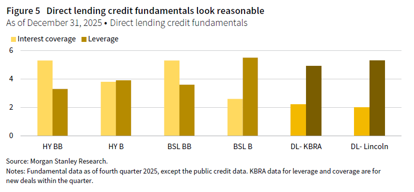 A clustered column chart comparing interest coverage and leverage credit fundamentals between various forms of credit, including public credit and direct lending