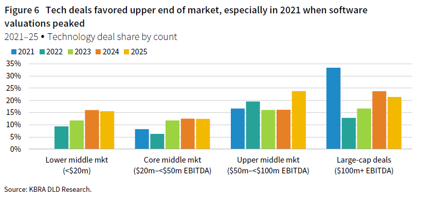 A clustered column chart showing technology deal shares by count for lower middle market, core middle market, upper middle market, and large-cap deals between 2021 and 2025