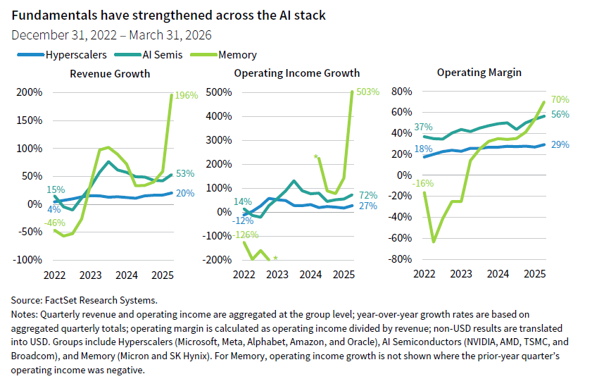 Three side-by-side line graphs showing how revenue growth, operating income growth, and operating margin have strengthened across hyperscalers, AI semiconductors, and memory between December 31, 2022, and March 31, 2026.