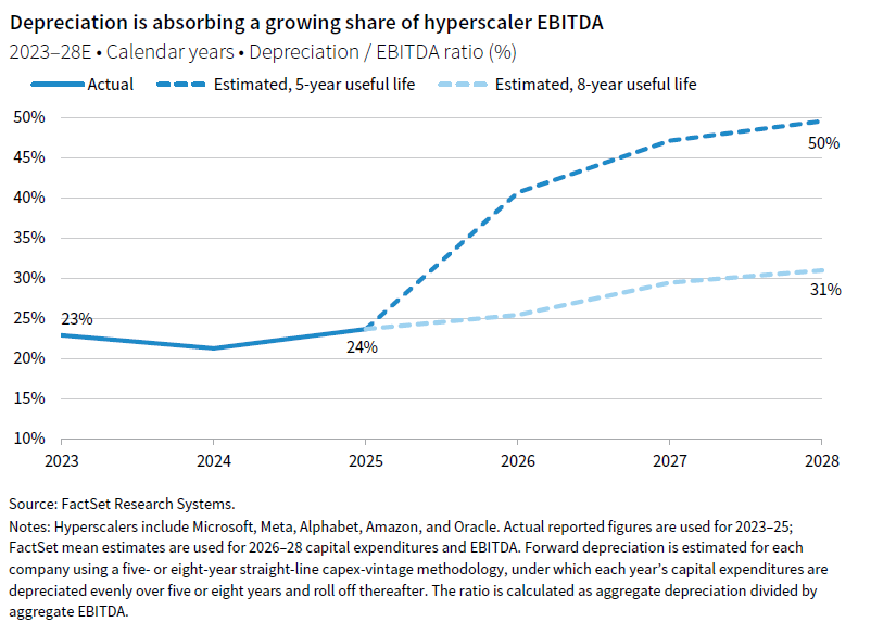 A line graph showing how depreciation is absorbing a growing share of hyperscaler EBITDA that splits from showing the actual figures used for 2023 to 2025 to showing estimated values for 2026 to 2028 to highlight the differences between estimated five-year useful life and the estimated eight-year useful life.