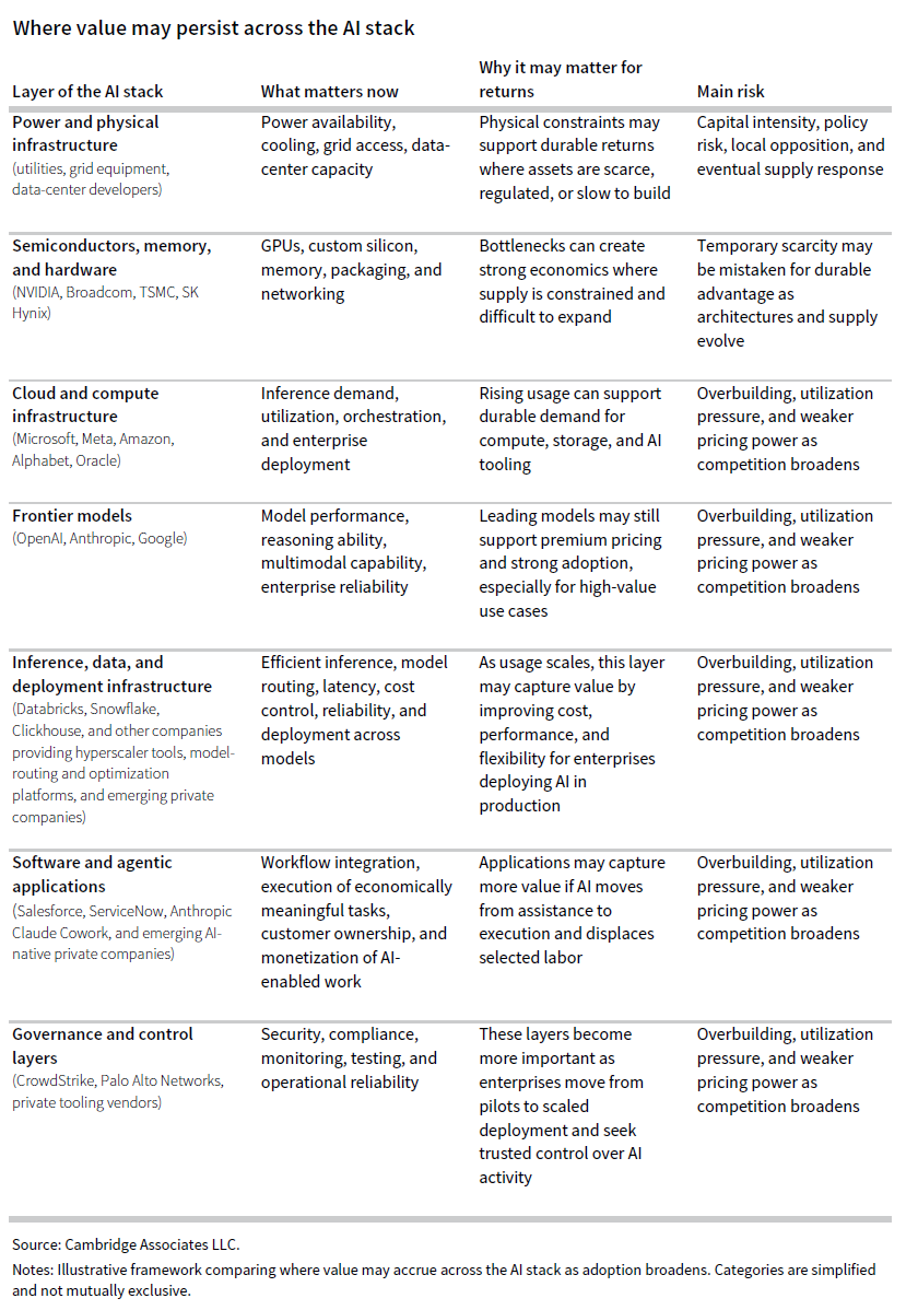 A table showing where value may persist across the AI stack based on the layer of the AI stack, what matters now, why it may matter for returns, and the main risks.