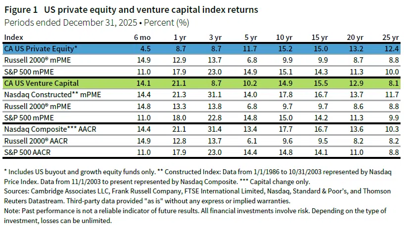 A table comparing Cambridge Associates’ US private equity and venture capital index returns compared to the modified public market equivalent for returns over 6 months, one year, three years, five years, ten years, 15 years, 20 years, and 25 years