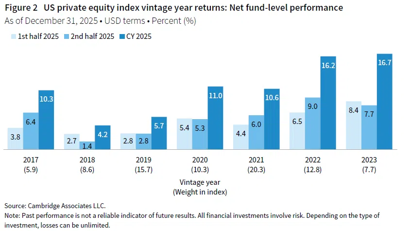 A column chart showing US private equity index vintage year returns at the net fund-level performance for the vintage years between 2017 and 2023 for first half 2025, second half 2025, and calendar year 2025