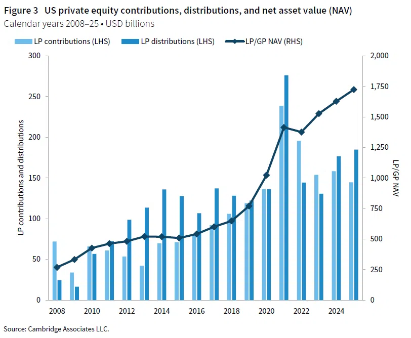 A column chart showing US private equity limited partner contributions and distributions, combined with a line graph showing LP/GP net asset value for calendar years 2008 through 2025
