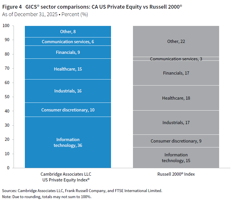 Two stacked column charts showing GICS® sector weighting comparisons between the Cambridge Associates LLC US Private Equity Index® and the Russell 2000® Index for calendar year 2025