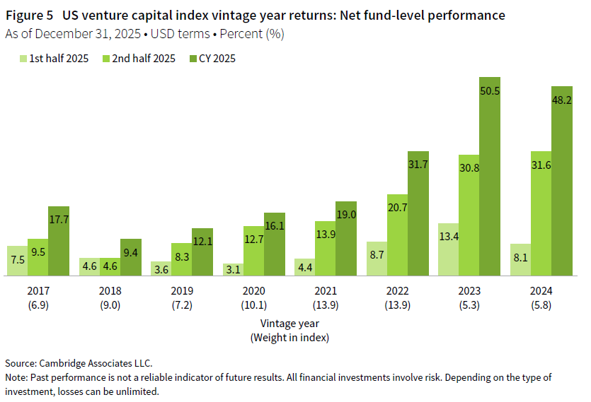 A column chart showing US venture capital index vintage year returns at the net fund-level performance for the vintage years between 2017 and 2024 for first half 2025, second half 2025, and calendar year 2025