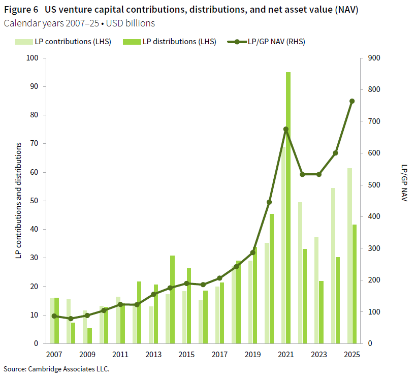 A column chart showing US venture capital limited partner contributions and distributions, combined with a line graph showing LP/GP net asset value for calendar years 2007 through 2025