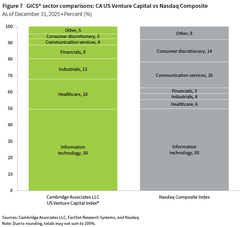 Two stacked column charts showing GICS® sector weighting comparisons between the Cambridge Associates LLC US Venture Capital Index® and the Nasdaq Composite Index for calendar year 2025