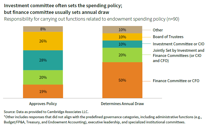 A stacked column chart comparing the responsibilities for carrying out functions related to endowment spending policy across finance committees, investment committees, board of trustees, or other groups