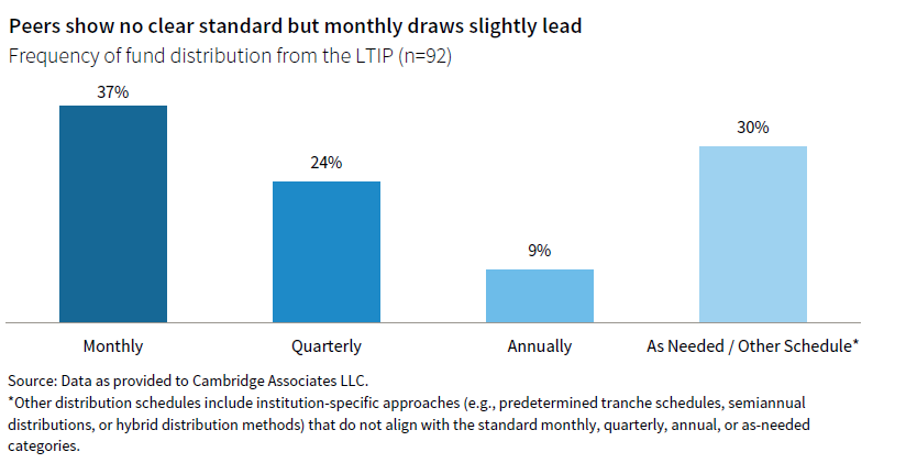 A column chart showing survey participants’ frequency of fund distribution from the long-term investment portfolio that highlighted no clear standard between monthly, quarterly, annually, or as needed/another schedule, but monthly drew a slight lead