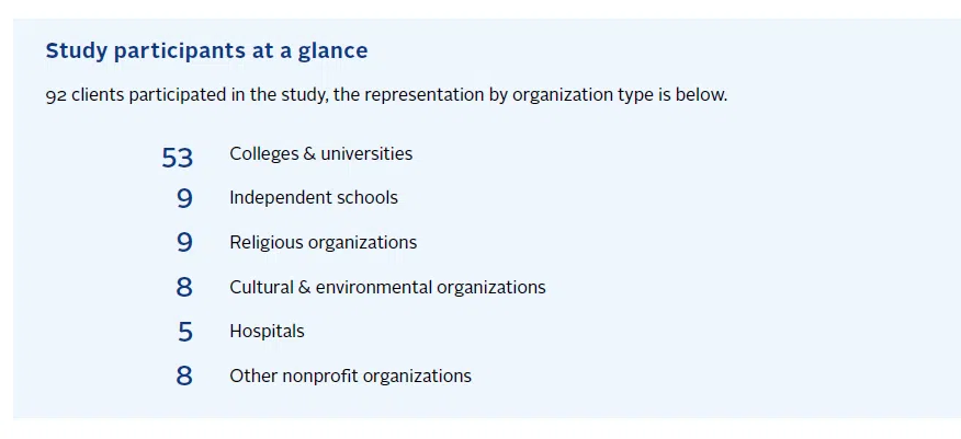 A table breaking down the 92 client study participants by organization type: 53 colleges and universities, 9 independent schools, 9 religious organizations, 8 cultural and environmental organizations, 5 hospitals, and 8 other nonprofit organizations