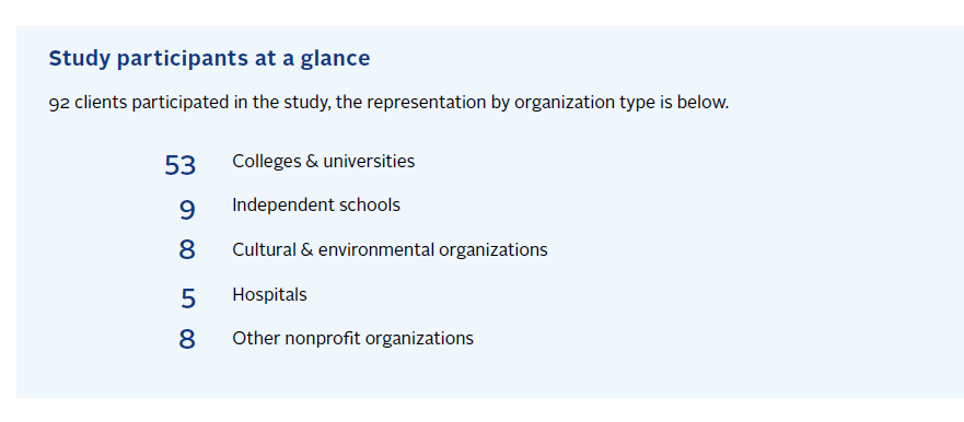 A table breaking down the 92 client study participants by organization type: 53 colleges and universities, 9 independent schools, 8 cultural and environmental organizations, 5 hospitals, and 8 other nonprofit organizations