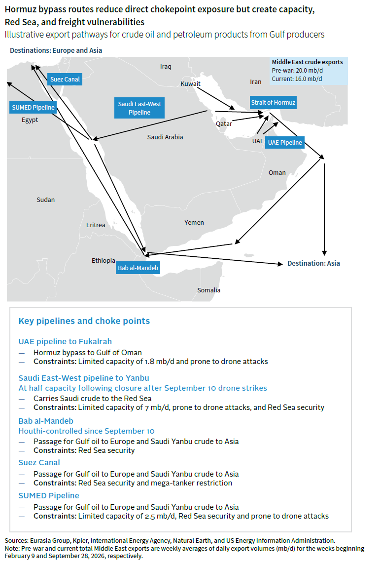 Illustrative export pathways for crude oil and petroleum products from Gulf producers. Key pipelines and choke points