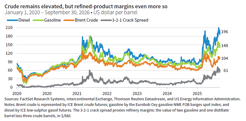 line chart of Diesel, gasoline, brent crude, and the 3-2-1 Crack spread. Crude remains elevated, but refined-product margins even more so