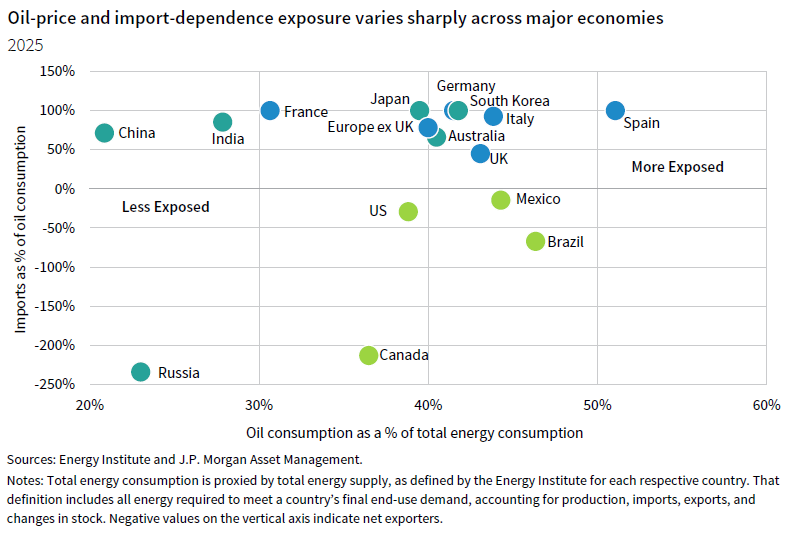 Dot plot chart comparing the oil consumption as a % of total energy consumption and imports as a % of oil consumption for several regions in the Americas, Asia, and Europe