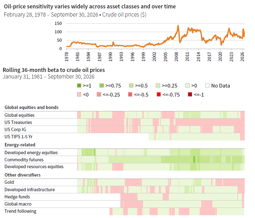 Top chart is a line chart showing Crude Oil Prices and it is being compared to the bottom chart showing the rolling 36-month beta to crude oil prices across asset classes over time