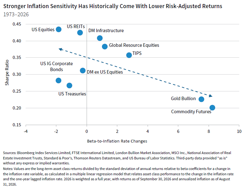 Dot plot chart showing inflation sensitivity has historically come with lower risk-adjusted returns